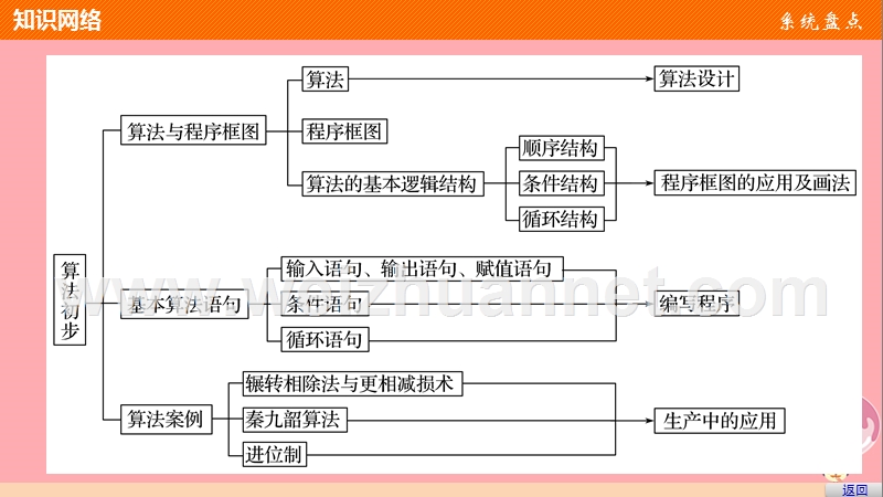 2018版高中数学 第一章 算法初步章末复习提升课件 新人教a版必修3.ppt_第3页