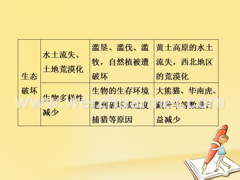 2018版高考地理二轮复习 第13单元 人类与地理环境的协调发展课件.ppt_第3页