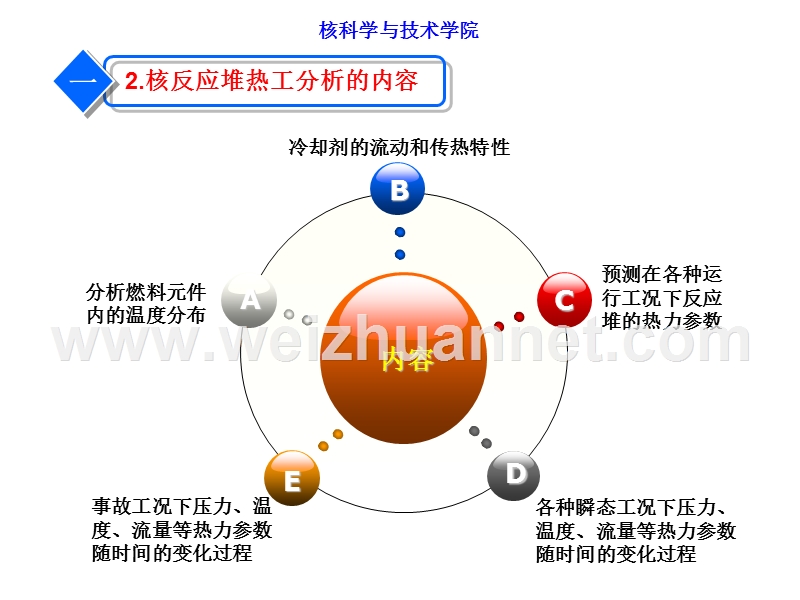 核反应堆热工分析(热工部分).ppt_第3页