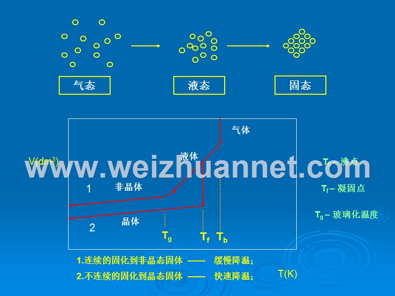 晶态和非晶态材料.ppt_第2页