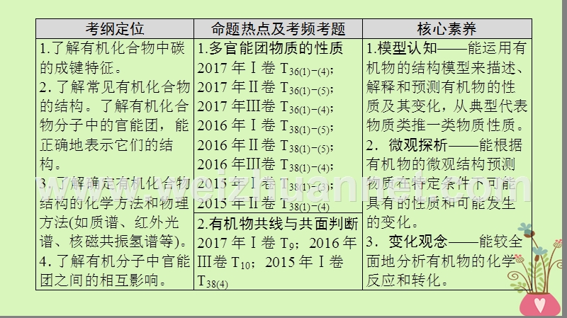 2018版高考化学二轮复习 专题5 有机化学基础 第17讲 有机物的结构与性质课件.ppt_第3页