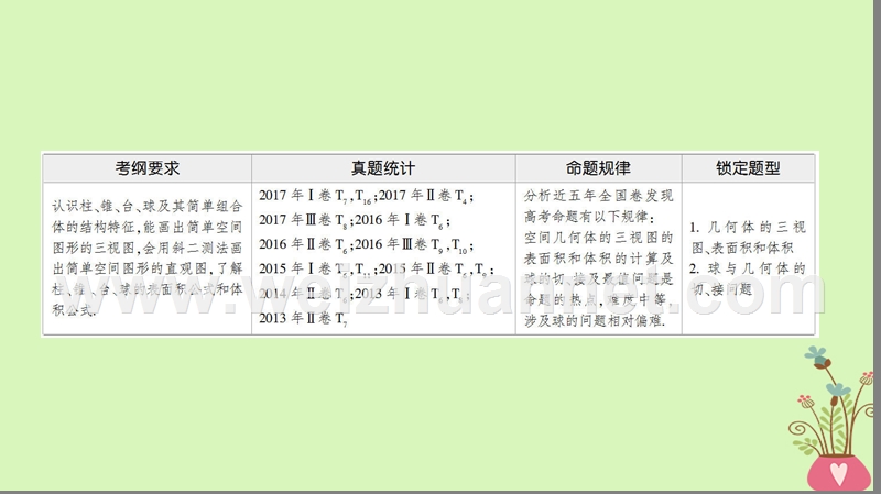 2018版高考数学二轮复习 第1部分 重点强化专题 专题4 立体几何 第8讲 空间几何体的三视图、表面积和体积课件 理.ppt_第2页