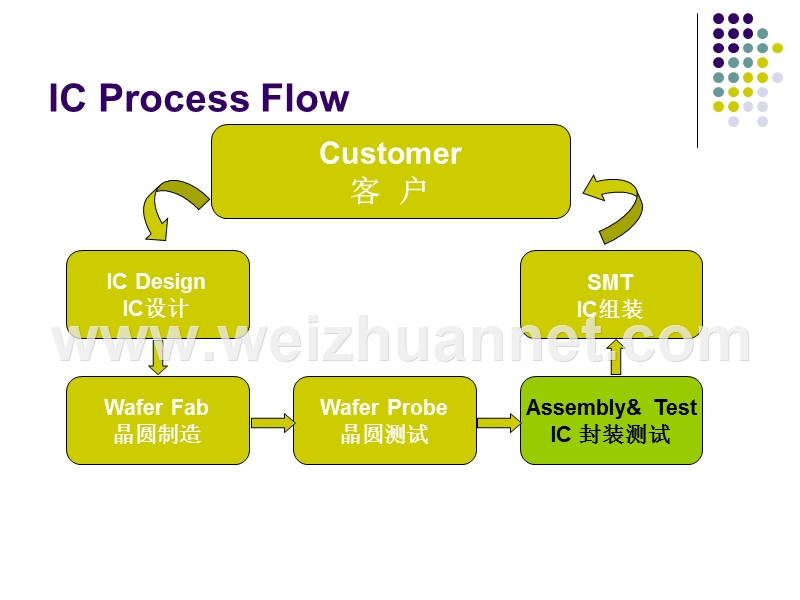 introduction-of-ic-assembly-process-ic封装工艺简介.ppt_第2页