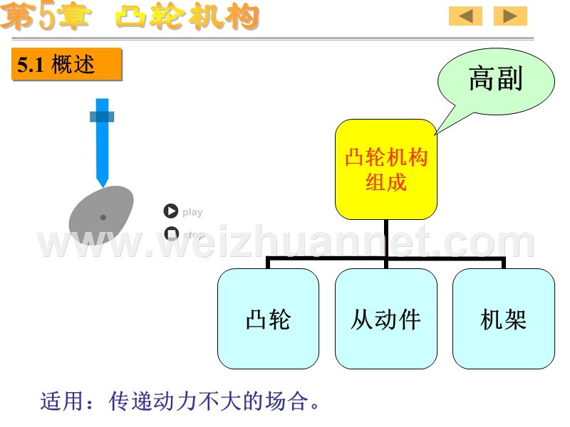 机械设计基础——凸轮机构.ppt_第2页