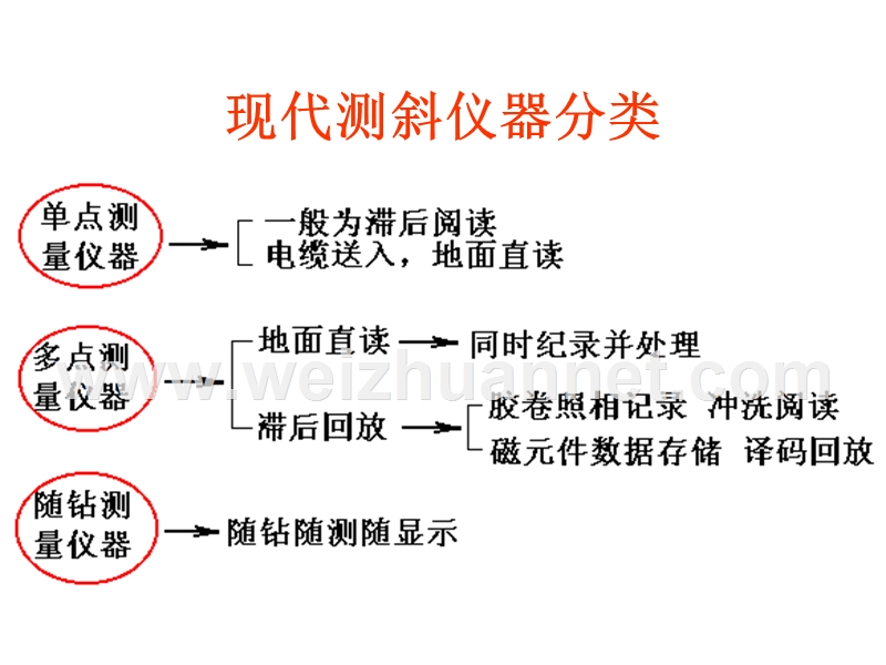 2测斜仪器及其测斜原理(kk).ppt_第3页