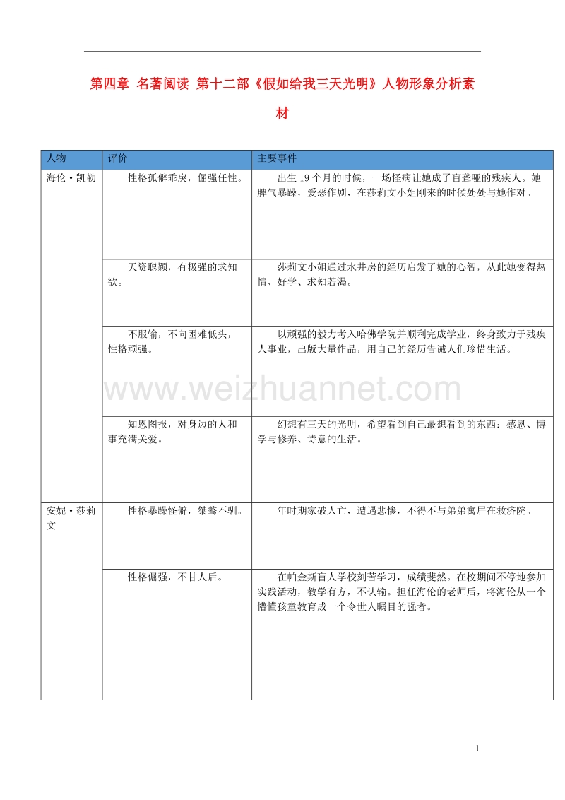 （广东专版）2018年中考语文总复习 中考解读 阅读理解 第四章 名著阅读 第十二部《假如给我三天光明》人物形象分析素材.doc_第1页