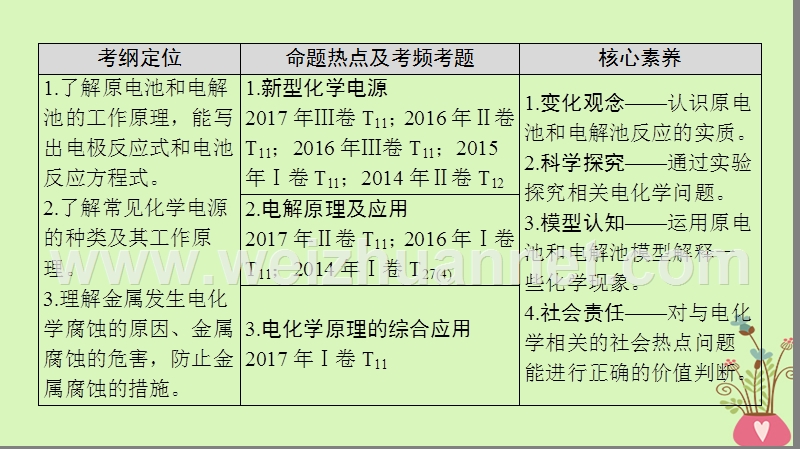 2018版高考化学二轮复习 专题2 化学基本理论 第7讲 原电池与电解池课件.ppt_第3页