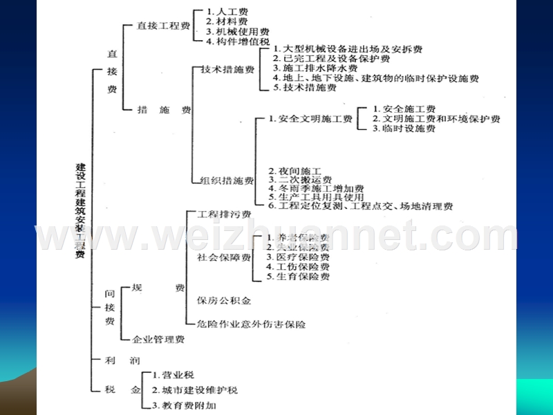 定额工程费用组成3.1.ppt_第2页