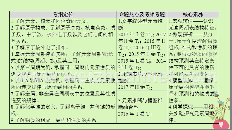 2018版高考化学二轮复习 专题2 化学基本理论 第5讲 元素的“位——构——性”关系与应用课件.ppt_第3页