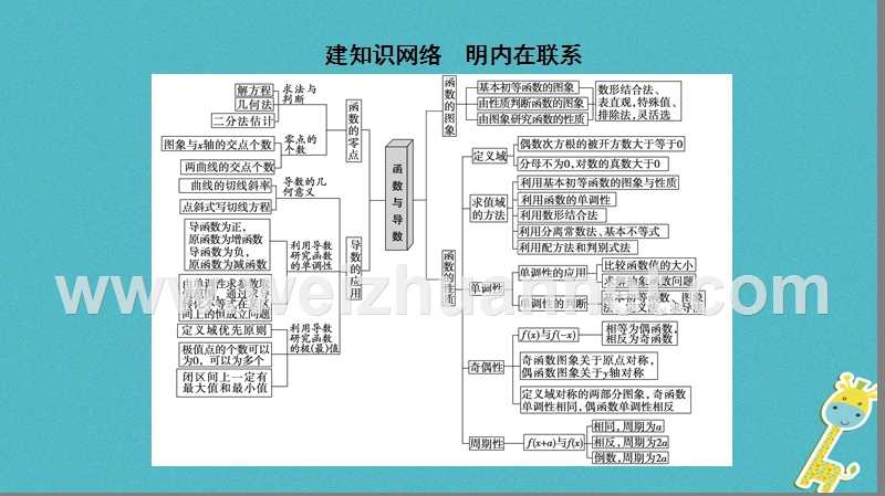 2018年高考数学二轮复习 第1部分 重点强化专题 专题6 函数与导数 突破点14 函数的图象和性质课件 文.ppt_第2页