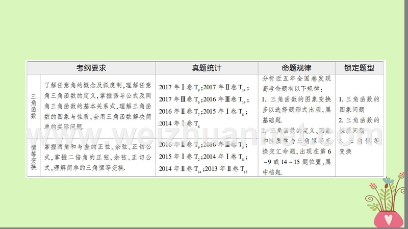 2018版高考数学二轮复习 第1部分 重点强化专题 专题1 三角函数 第1讲 三角函数问题课件 理.ppt_第2页