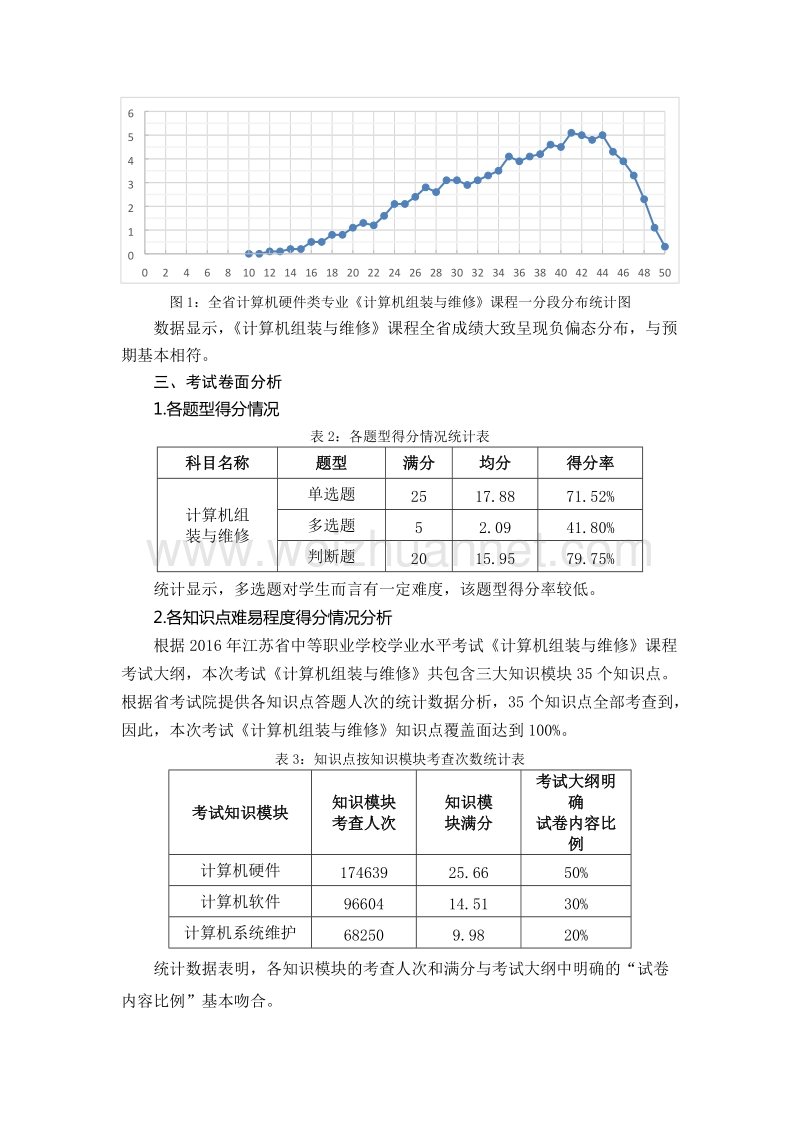 2016年江苏中职学业水平考试计算机组装维修课程质量分析报告.docx_第3页