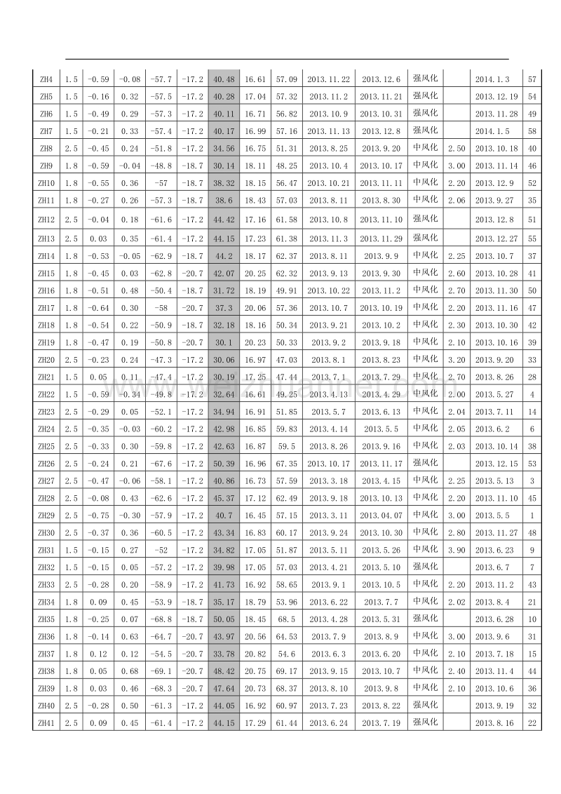 大厦桩基础技术总结1.doc_第3页