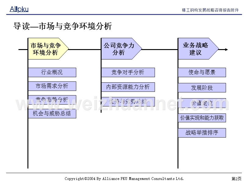 浙江精工钢结构建设集团公司钢结构住宅业务分析及战略建议报告.ppt_第2页