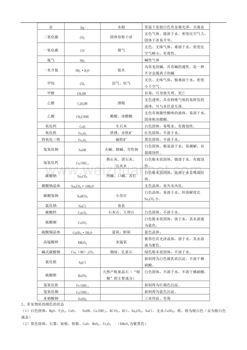 《中考化学实验基本操作与基本知识总结》讲义.doc_第2页