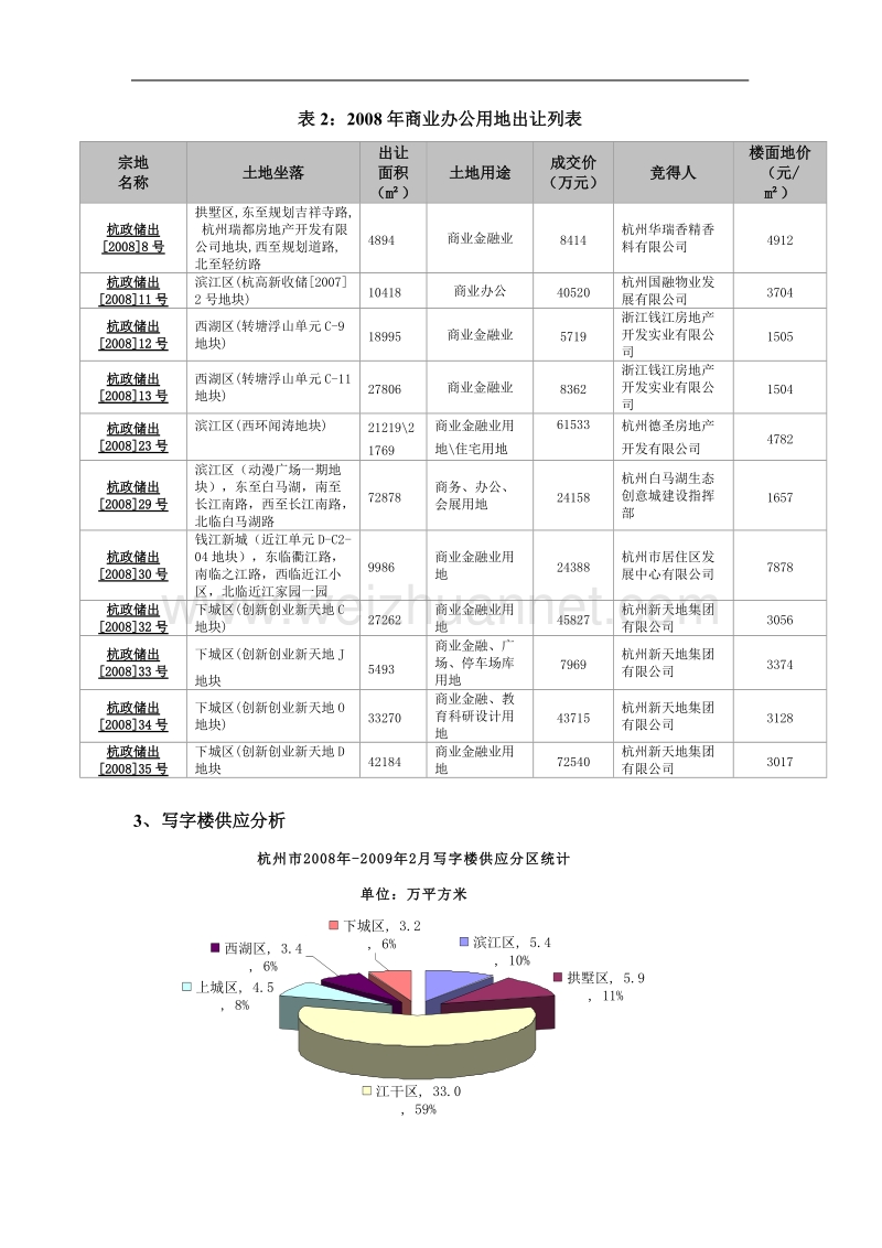 杭州写字楼市场深度调研报告-21页.doc_第2页