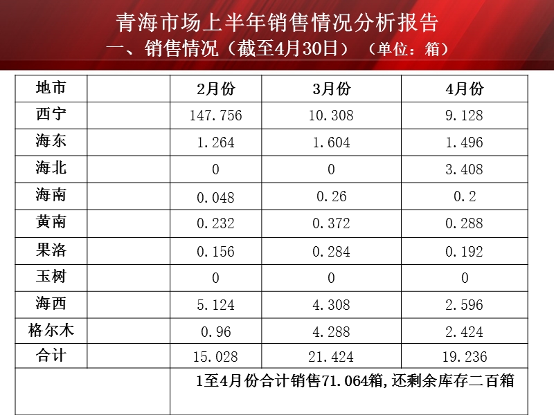 青海上半年销售情况分析报告1.ppt_第1页