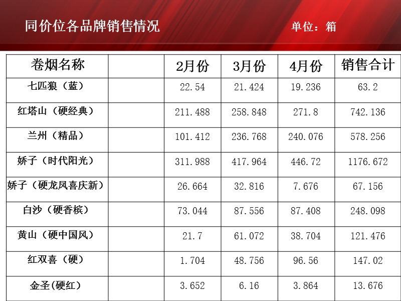 青海上半年销售情况分析报告1.ppt_第2页