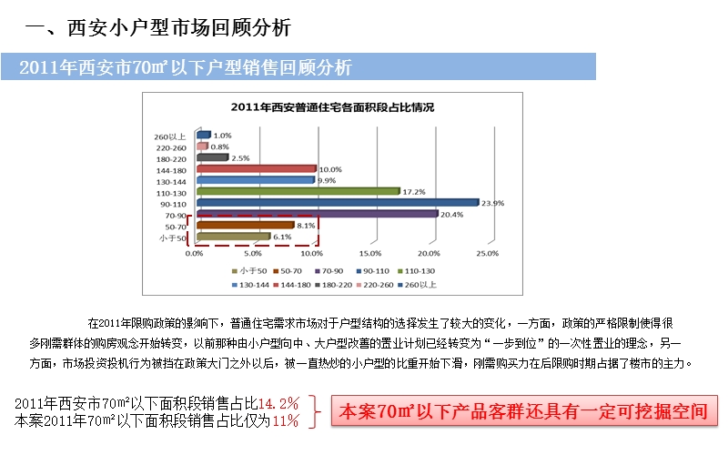 紫郡soho营销策略报告.ppt_第3页