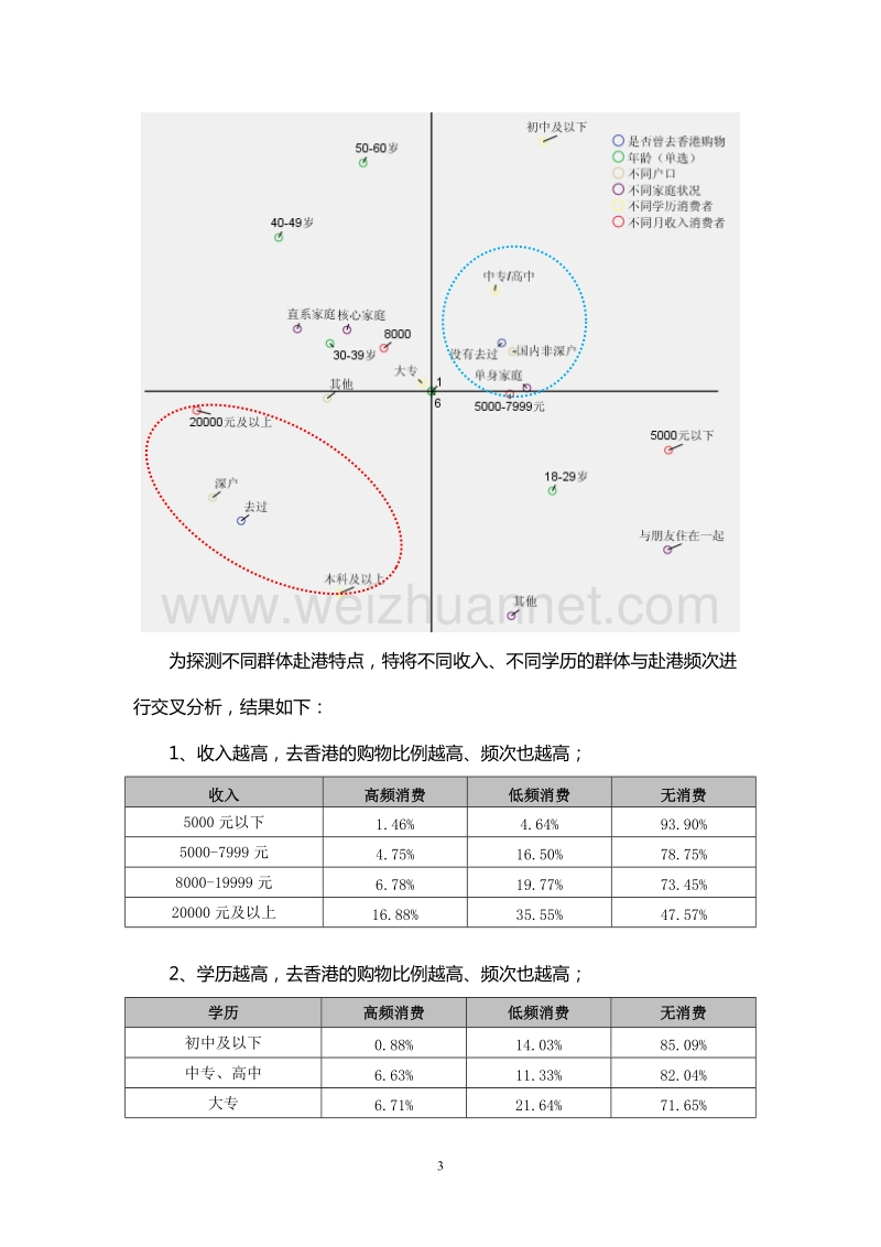 2011“赴港购物”消费现状调查报告12.30.doc_第3页