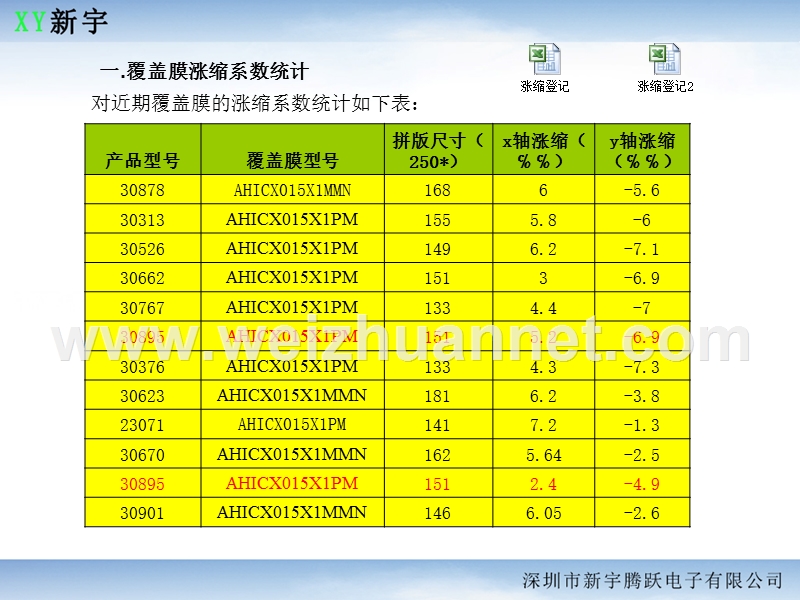 覆盖膜涨缩数据分析及系数补偿验证报告.ppt_第2页