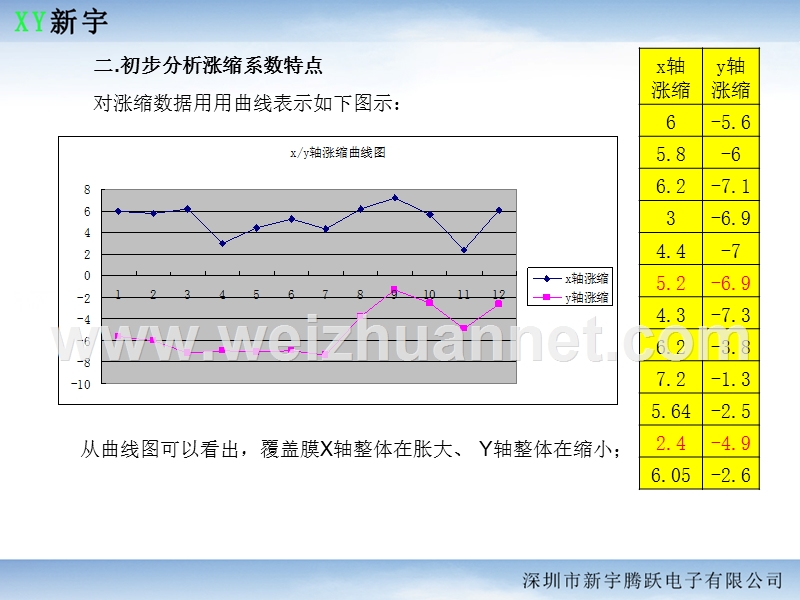 覆盖膜涨缩数据分析及系数补偿验证报告.ppt_第3页