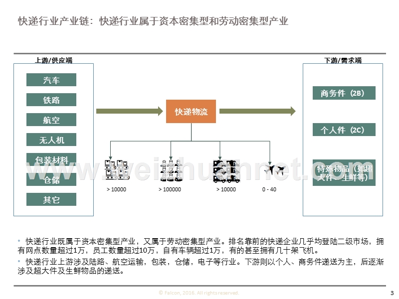 2017快递行业报告(简析).pptx_第3页