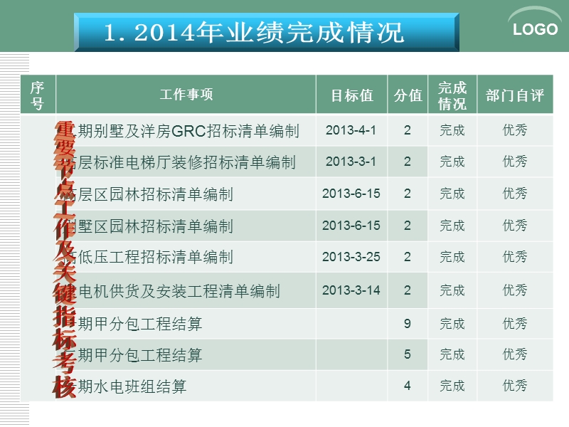 成本部半年度述职报告ppt模板-（一）.ppt_第3页