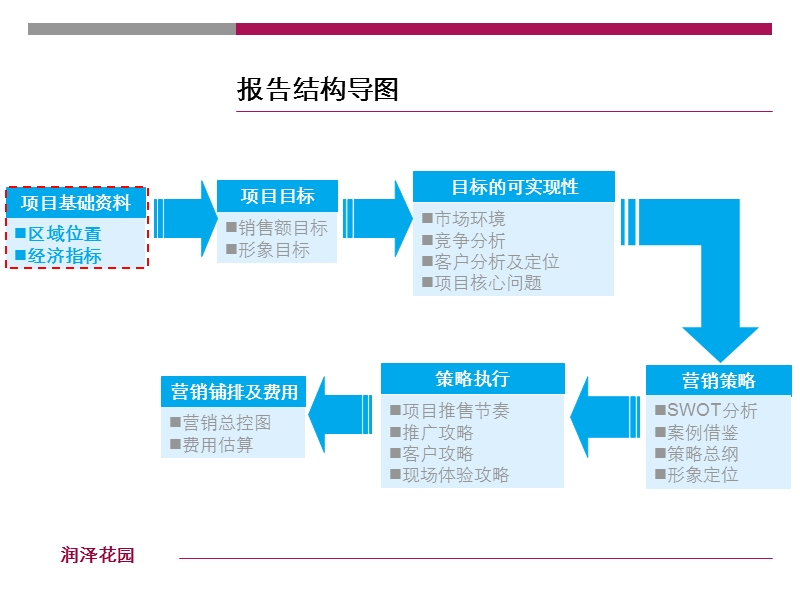 高端住宅项目策划报告.ppt_第2页