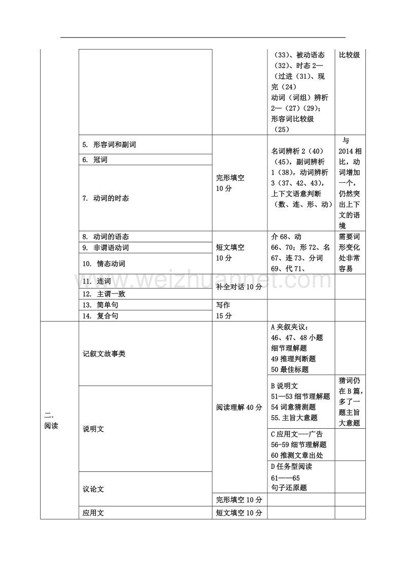 河南省中考英语试卷分析.doc_第2页