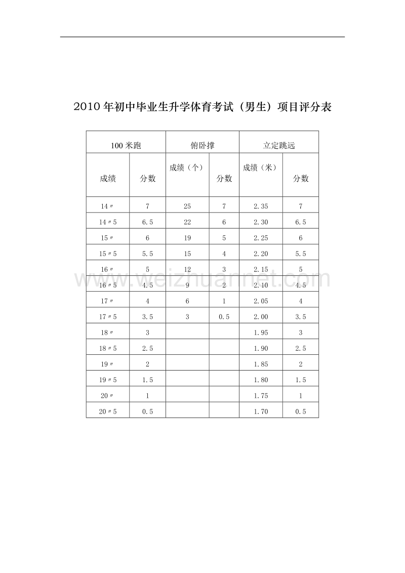 2010年初中毕业生升学体育考试（男女生）项目评分.doc_第3页