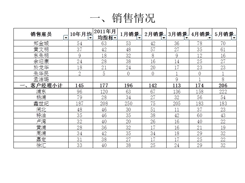 20112011年6月区域工作.ppt_第3页