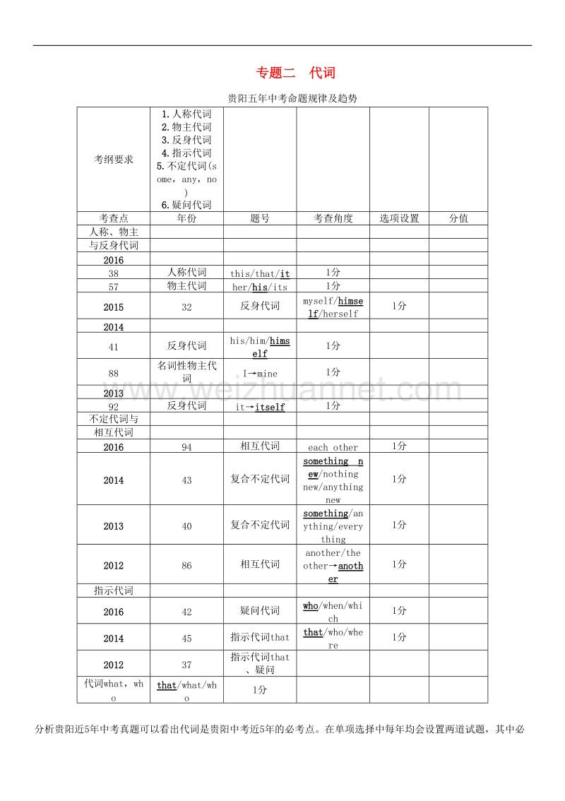 【贵阳专版】2017中考英语命题研究第二部分语法专题突破篇专题二代词精讲试题.doc_第1页