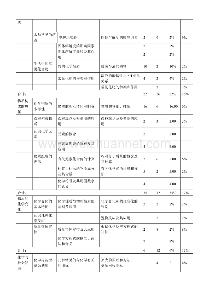 广东近三年中考化学主要知识点分布及2013年广东中考试卷分析.doc_第2页