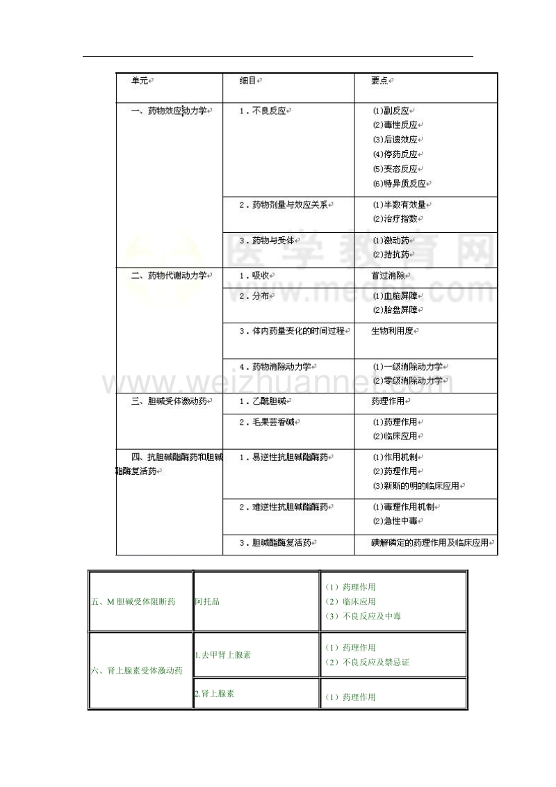 2010年公卫执业医师测验纲目——药理学.doc_第2页