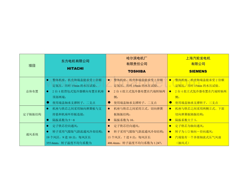 1000mw发电机本体结构数据.doc_第1页