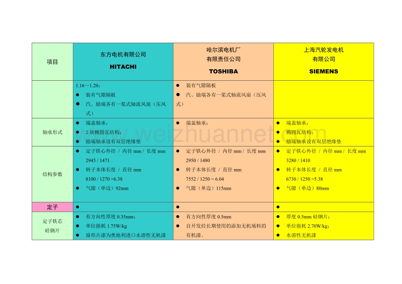 1000mw发电机本体结构数据.doc_第2页