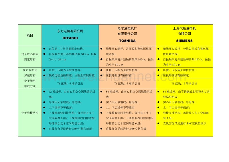 1000mw发电机本体结构数据.doc_第3页