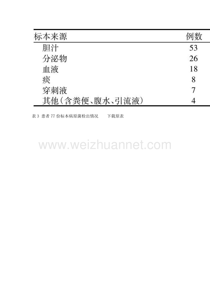 临床药师参与65次肝胆外科的药学会诊分析.doc_第3页