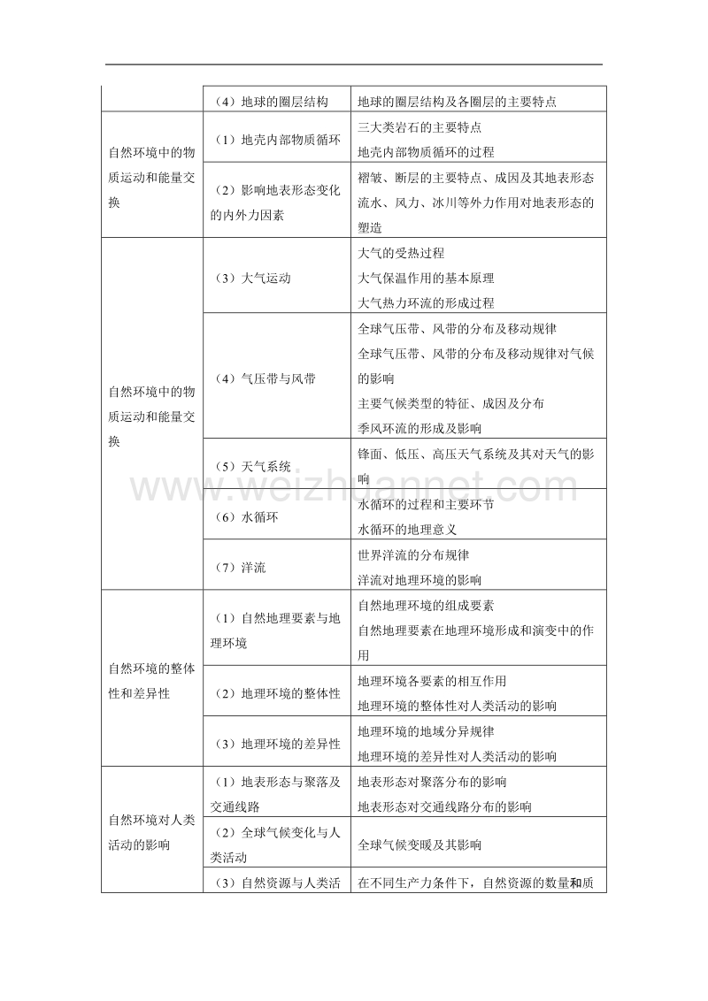 2013年江苏省普通高中选修科目地理考试说明.doc_第3页