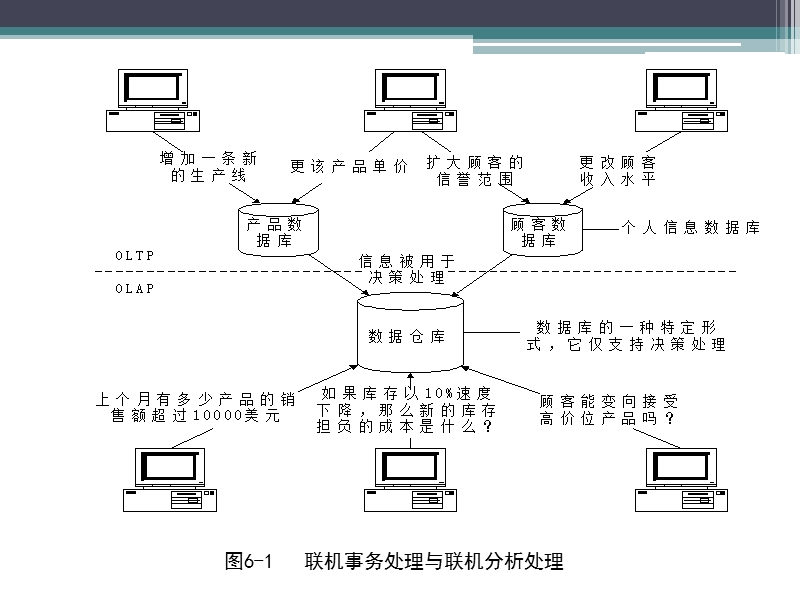 (管理信息系统)mis-6e-第06章--数据库和数据仓库技术-ok.pptx_第3页