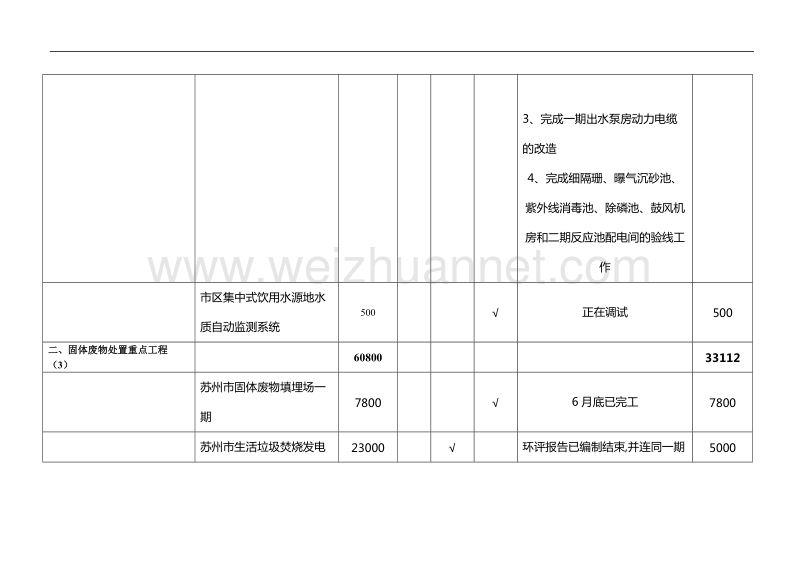 0711-苏州市二〇〇七年环境保护重点项目进度双月报表.doc_第2页