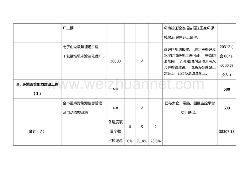 0711-苏州市二〇〇七年环境保护重点项目进度双月报表.doc_第3页