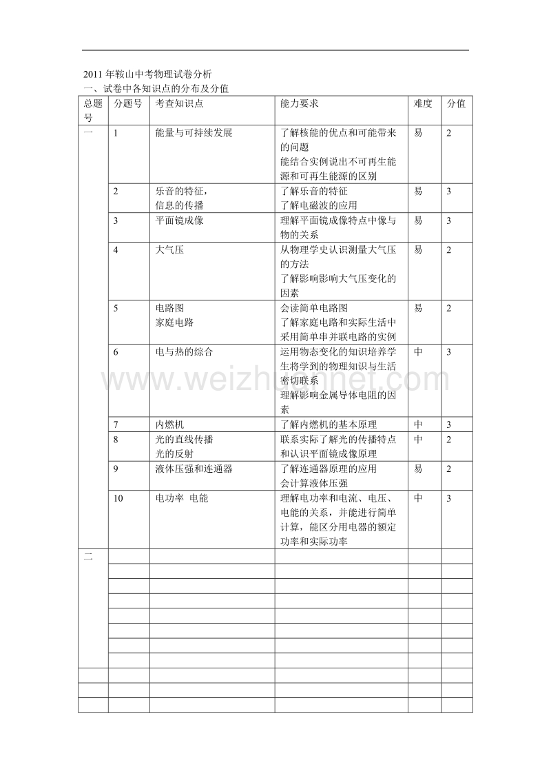 2011年鞍山中考物理试卷分析.doc_第1页