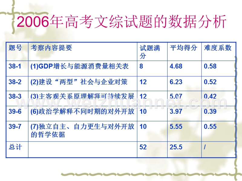 2006年高考文综试题的数据分析.ppt_第2页