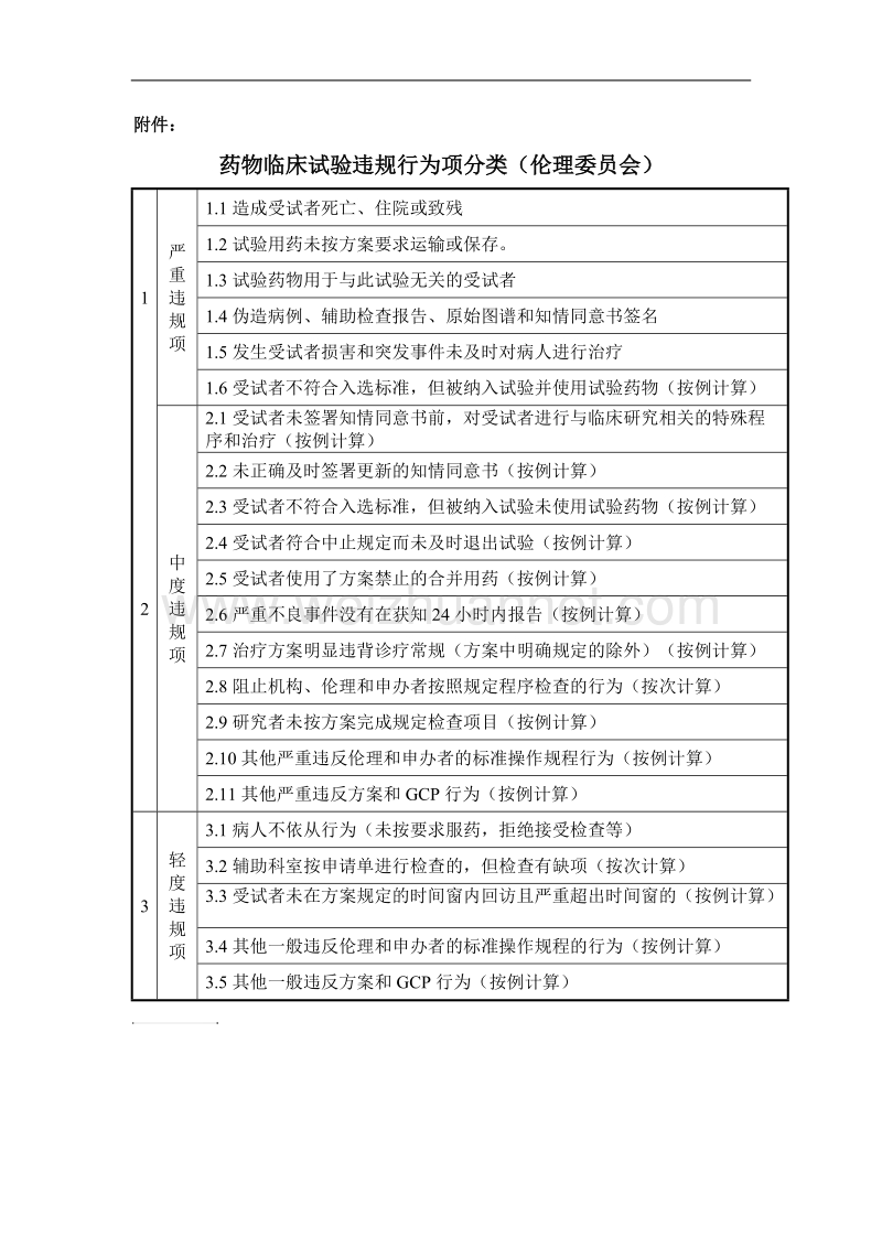 13+伦理委 员会对药物临床试验违规处理管理制度.doc_第3页