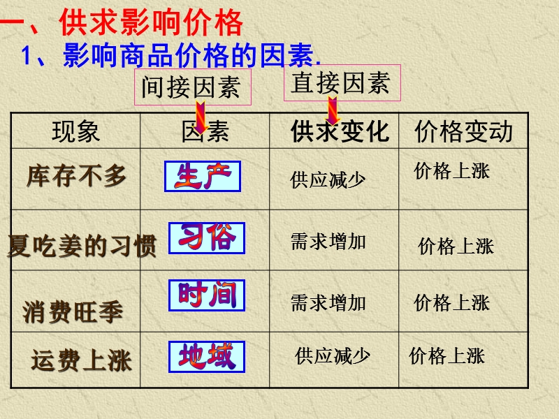 2.1《影响价格的因素》.ppt_第3页