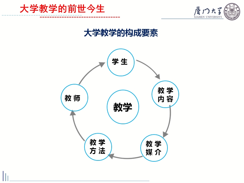 11日上午-别敦荣：现代大学教学理念与方法(2016)-(1).ppt_第3页