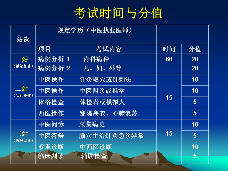 16年中医、中西医医师资格辅导.ppt_第3页