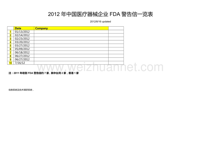 2012年度中国医疗器械企业fda警告信清单-2012--9-27(1).docx_第1页